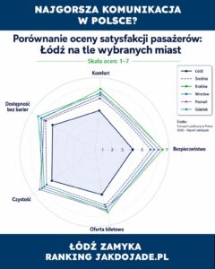Najgorsza komunikacja miejska w Polsce? Nowy rapor